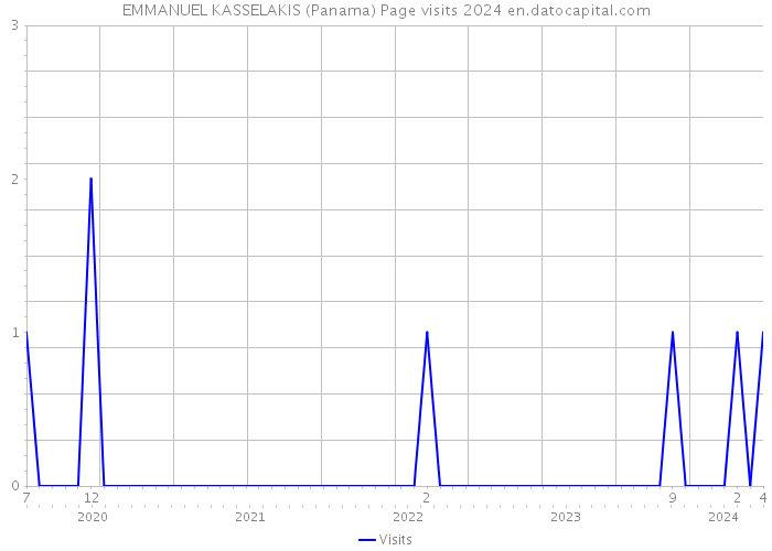 EMMANUEL KASSELAKIS (Panama) Page visits 2024 