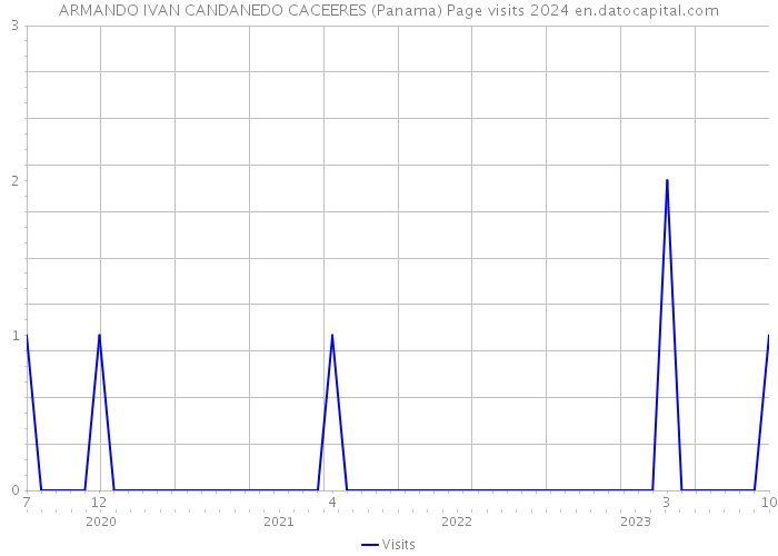 ARMANDO IVAN CANDANEDO CACEERES (Panama) Page visits 2024 
