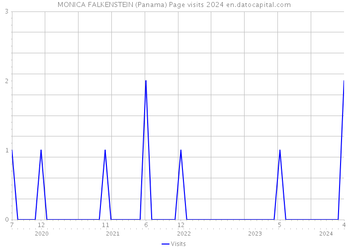 MONICA FALKENSTEIN (Panama) Page visits 2024 