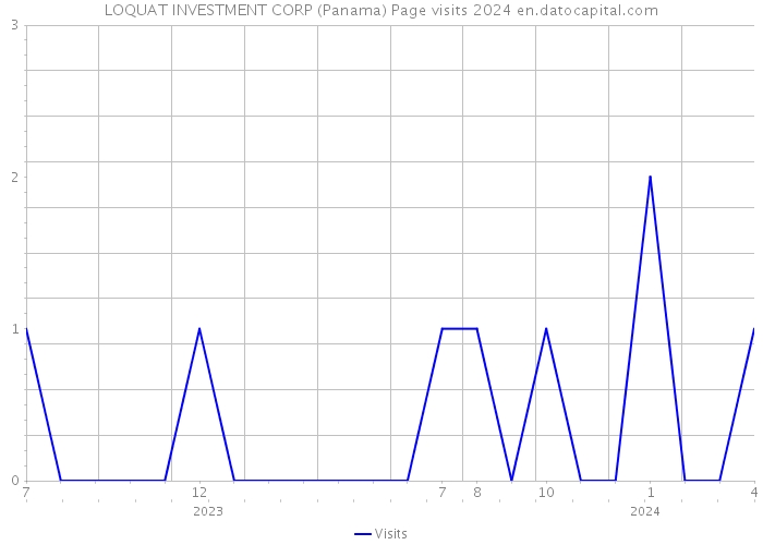 LOQUAT INVESTMENT CORP (Panama) Page visits 2024 