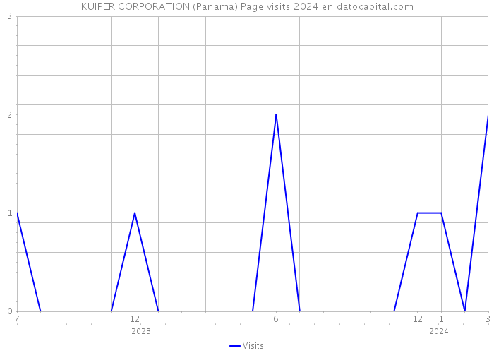 KUIPER CORPORATION (Panama) Page visits 2024 