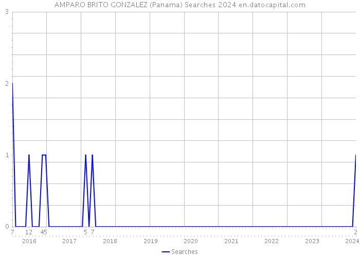 AMPARO BRITO GONZALEZ (Panama) Searches 2024 