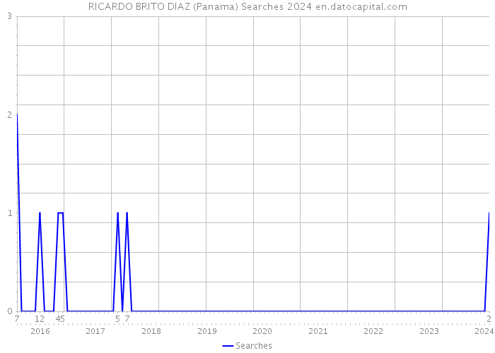 RICARDO BRITO DIAZ (Panama) Searches 2024 