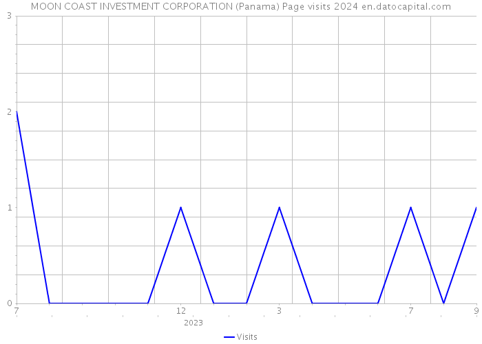 MOON COAST INVESTMENT CORPORATION (Panama) Page visits 2024 