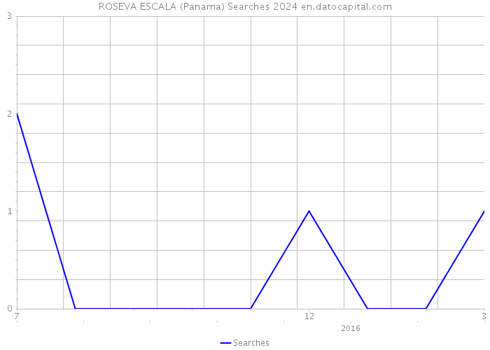ROSEVA ESCALA (Panama) Searches 2024 
