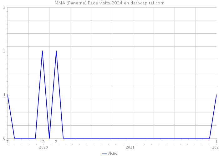 MMA (Panama) Page visits 2024 