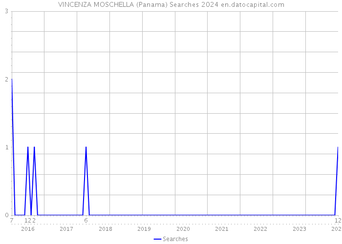 VINCENZA MOSCHELLA (Panama) Searches 2024 