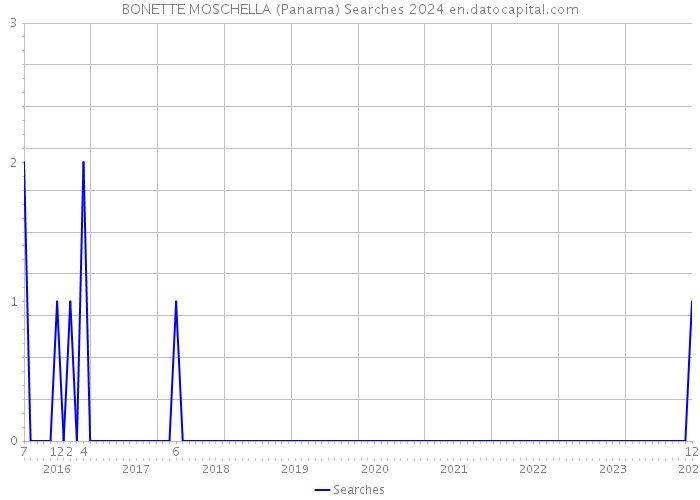 BONETTE MOSCHELLA (Panama) Searches 2024 