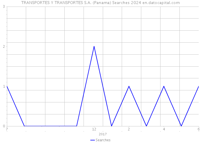 TRANSPORTES Y TRANSPORTES S.A. (Panama) Searches 2024 