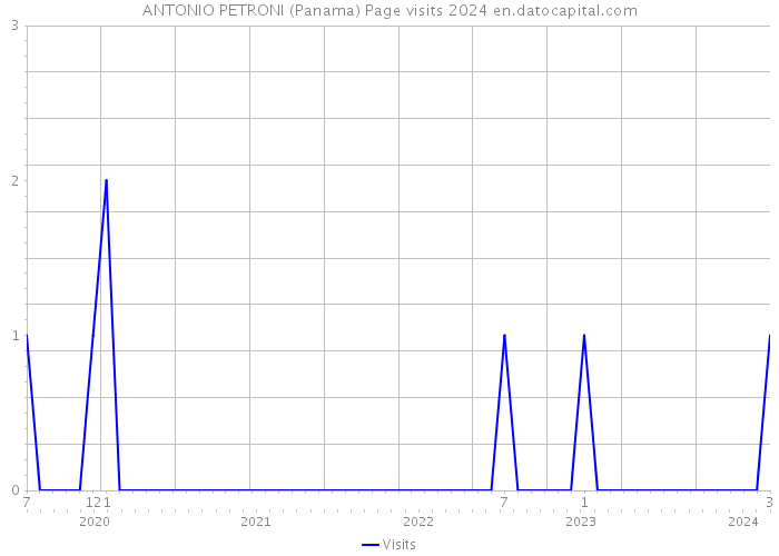 ANTONIO PETRONI (Panama) Page visits 2024 
