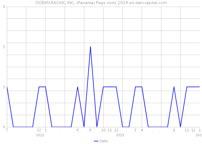 OCEAN RACING INC. (Panama) Page visits 2024 
