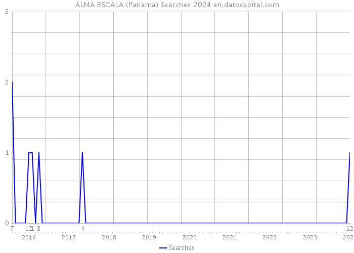 ALMA ESCALA (Panama) Searches 2024 