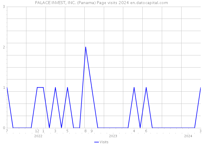 PALACE INVEST, INC. (Panama) Page visits 2024 