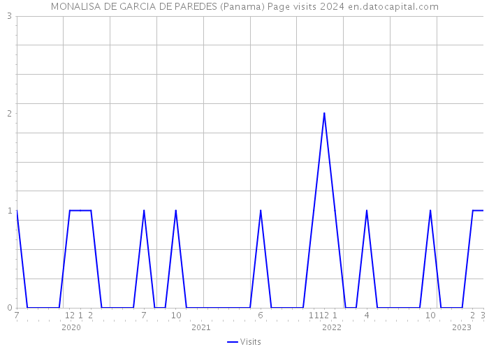 MONALISA DE GARCIA DE PAREDES (Panama) Page visits 2024 