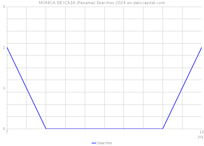 MONICA DE ICAZA (Panama) Searches 2024 