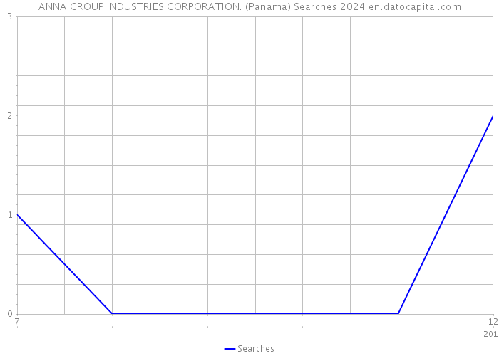 ANNA GROUP INDUSTRIES CORPORATION. (Panama) Searches 2024 