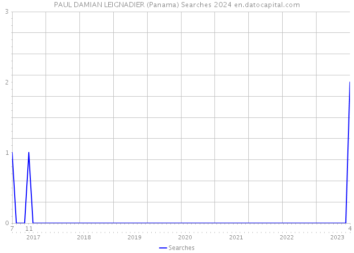 PAUL DAMIAN LEIGNADIER (Panama) Searches 2024 