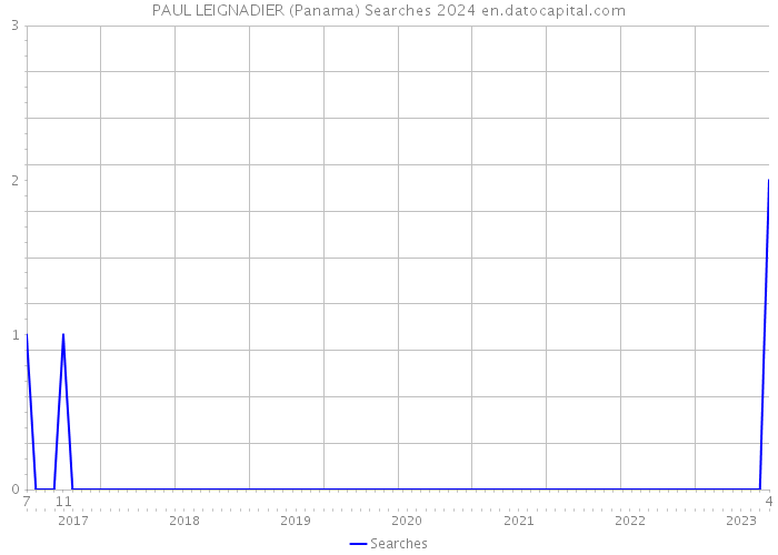 PAUL LEIGNADIER (Panama) Searches 2024 