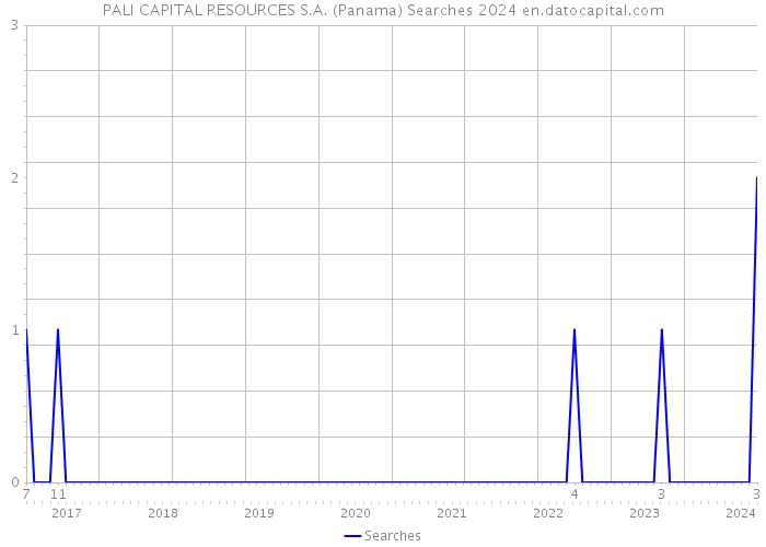 PALI CAPITAL RESOURCES S.A. (Panama) Searches 2024 