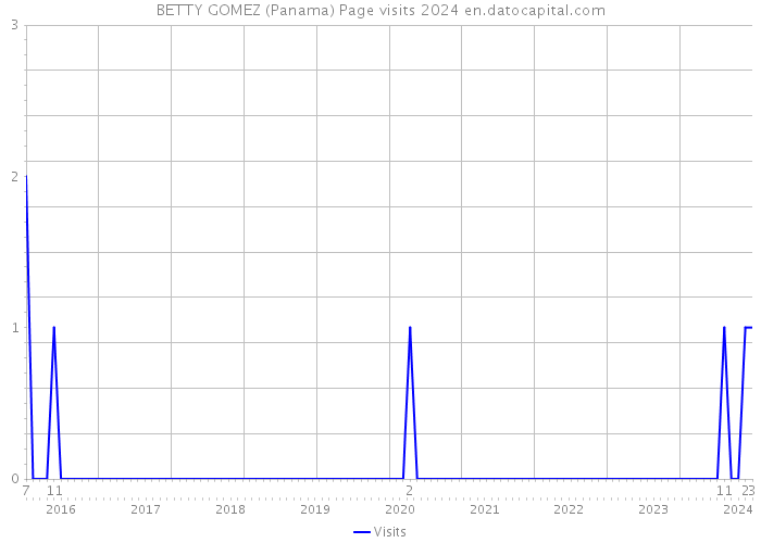 BETTY GOMEZ (Panama) Page visits 2024 