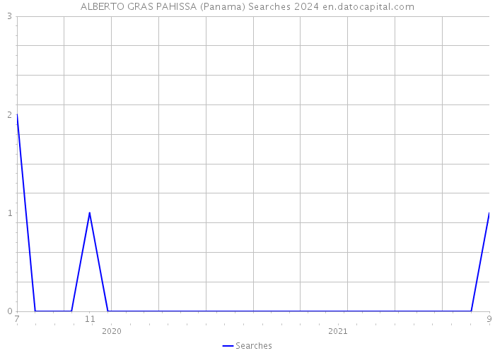 ALBERTO GRAS PAHISSA (Panama) Searches 2024 