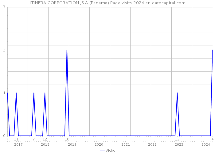 ITINERA CORPORATION ,S.A (Panama) Page visits 2024 