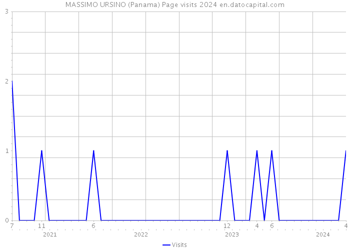 MASSIMO URSINO (Panama) Page visits 2024 