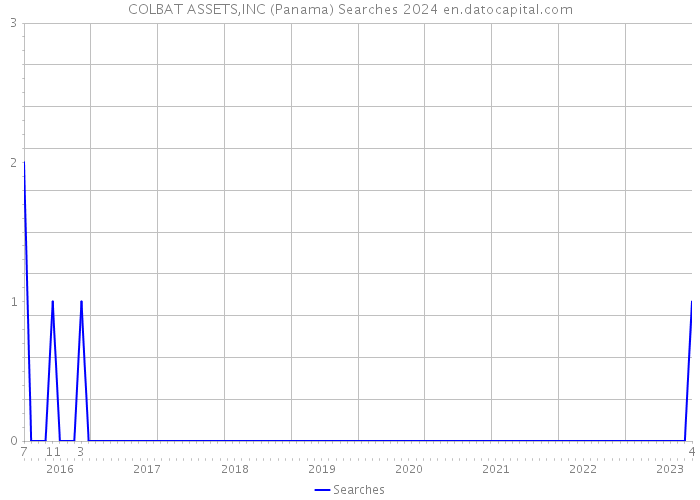 COLBAT ASSETS,INC (Panama) Searches 2024 