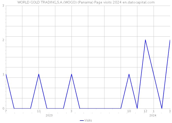 WORLD GOLD TRADING,S.A.(WOGO) (Panama) Page visits 2024 