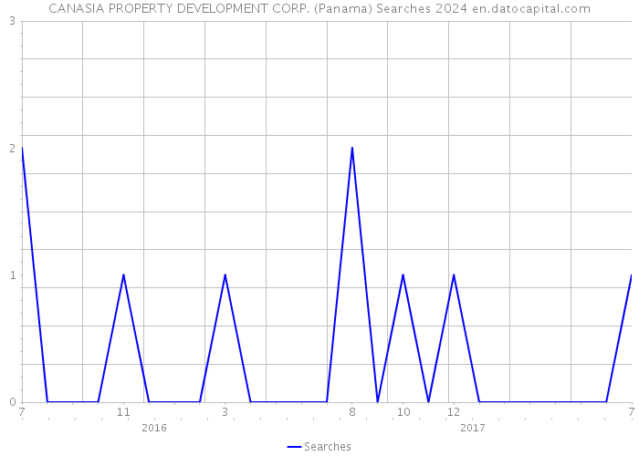 CANASIA PROPERTY DEVELOPMENT CORP. (Panama) Searches 2024 