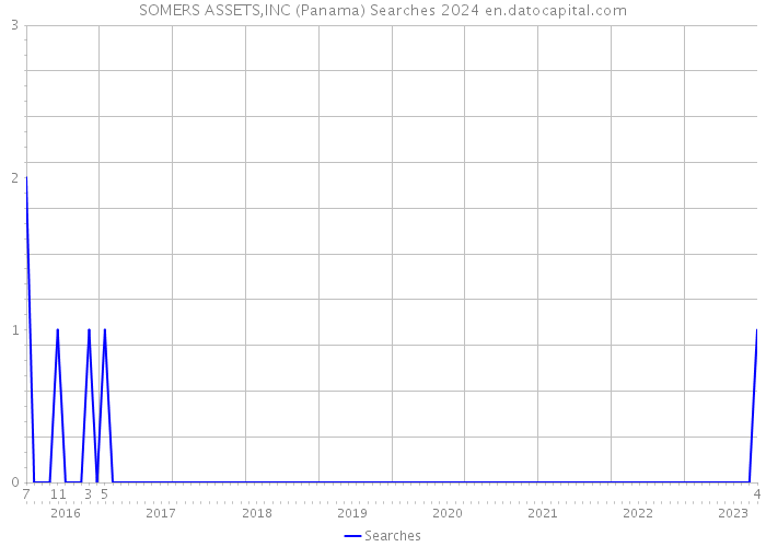 SOMERS ASSETS,INC (Panama) Searches 2024 