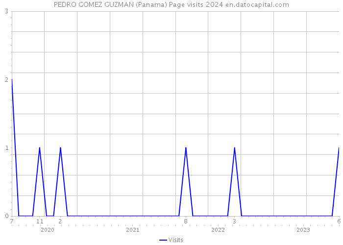 PEDRO GOMEZ GUZMAN (Panama) Page visits 2024 