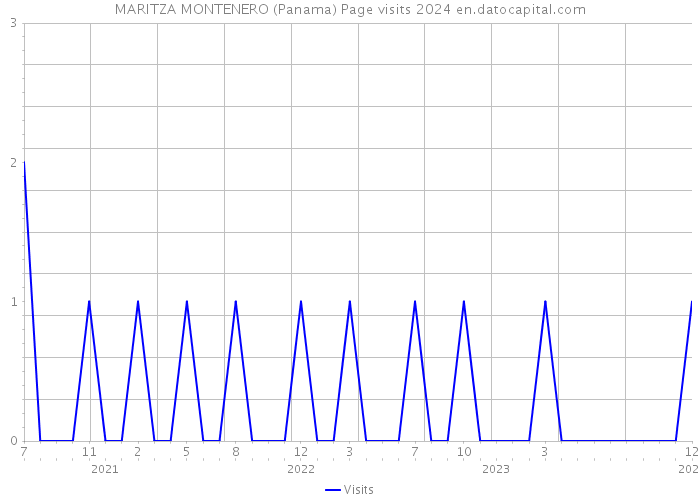 MARITZA MONTENERO (Panama) Page visits 2024 