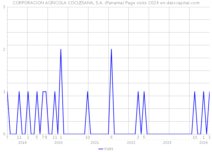CORPORACION AGRICOLA COCLESANA, S.A. (Panama) Page visits 2024 