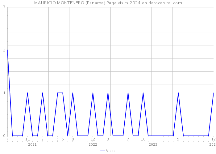 MAURICIO MONTENERO (Panama) Page visits 2024 