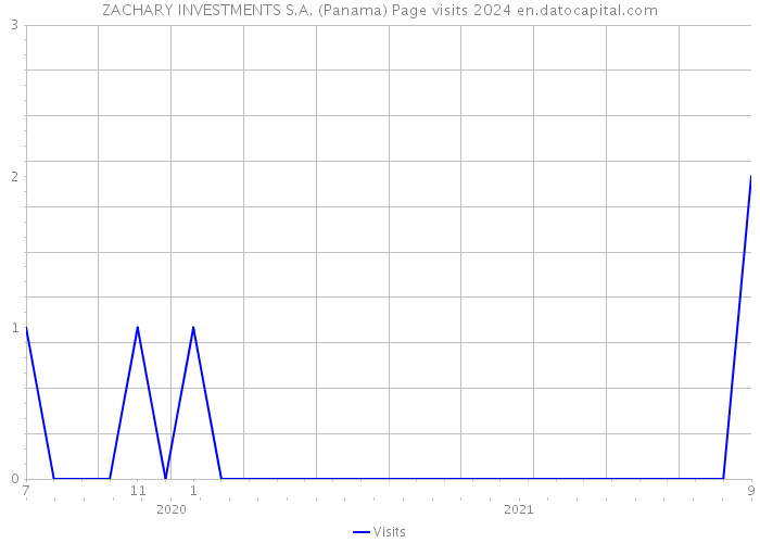 ZACHARY INVESTMENTS S.A. (Panama) Page visits 2024 