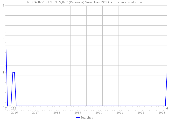 REICA INVESTMENTS,INC (Panama) Searches 2024 