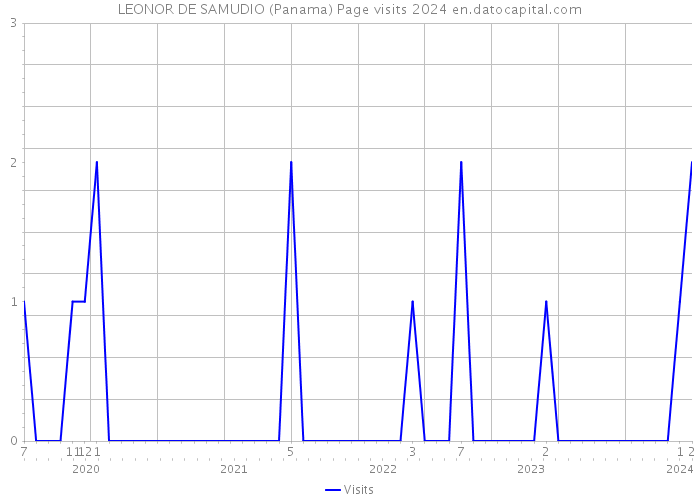 LEONOR DE SAMUDIO (Panama) Page visits 2024 