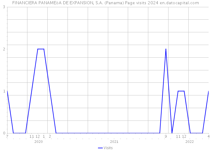 FINANCIERA PANAMEöA DE EXPANSION, S.A. (Panama) Page visits 2024 