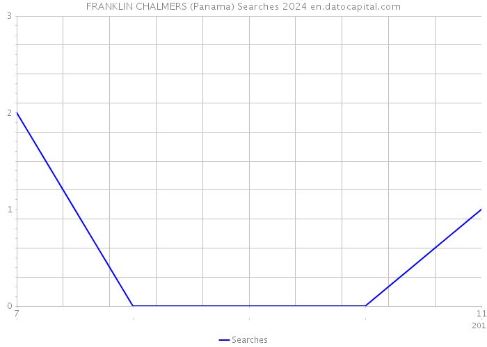 FRANKLIN CHALMERS (Panama) Searches 2024 