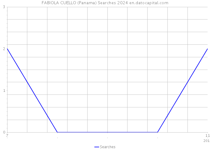 FABIOLA CUELLO (Panama) Searches 2024 