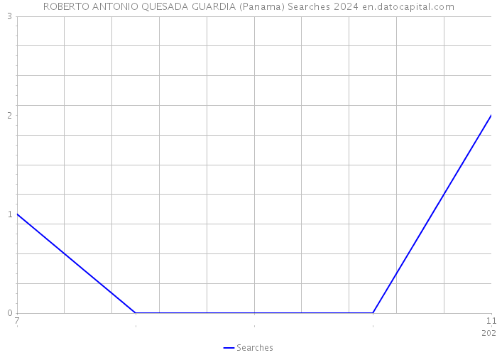 ROBERTO ANTONIO QUESADA GUARDIA (Panama) Searches 2024 