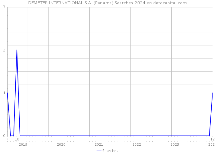 DEMETER INTERNATIONAL S.A. (Panama) Searches 2024 
