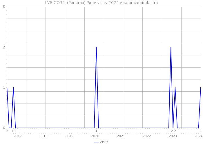 LVR CORP. (Panama) Page visits 2024 