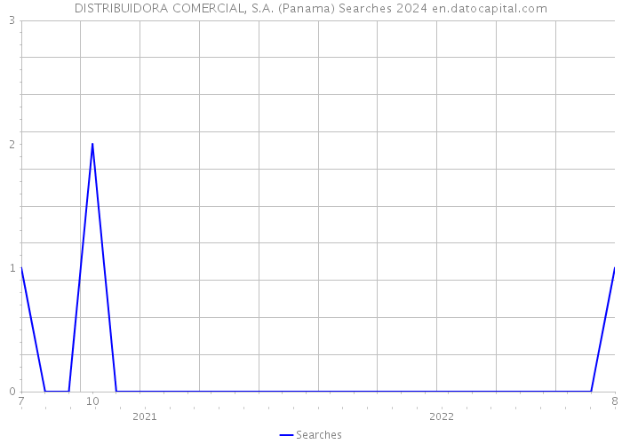 DISTRIBUIDORA COMERCIAL, S.A. (Panama) Searches 2024 