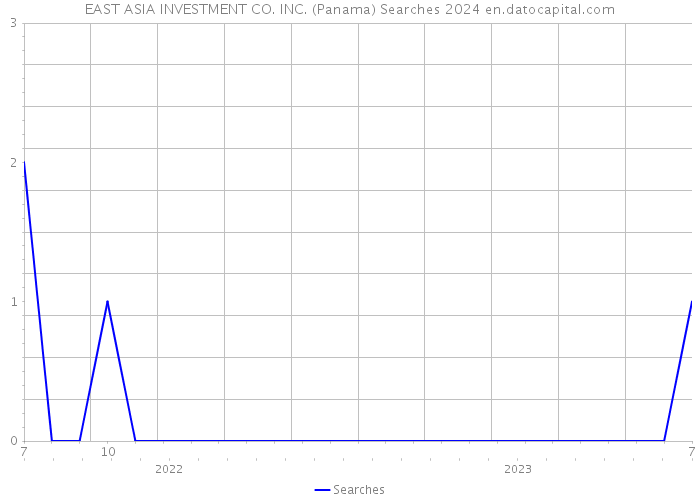 EAST ASIA INVESTMENT CO. INC. (Panama) Searches 2024 
