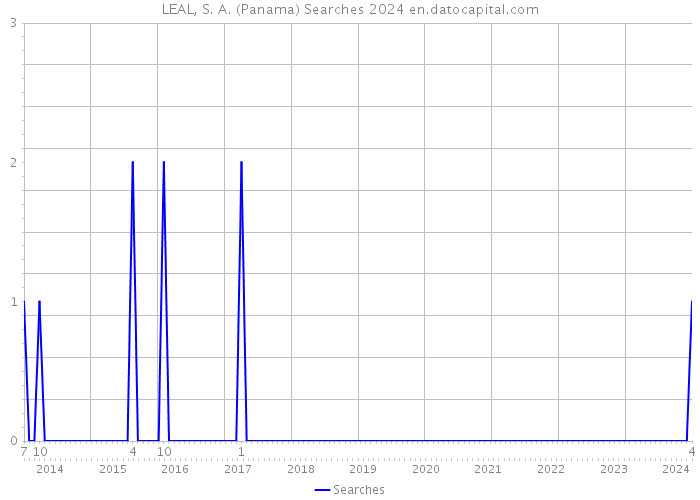 LEAL, S. A. (Panama) Searches 2024 