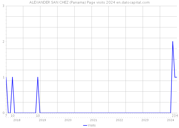 ALEXANDER SAN CHEZ (Panama) Page visits 2024 
