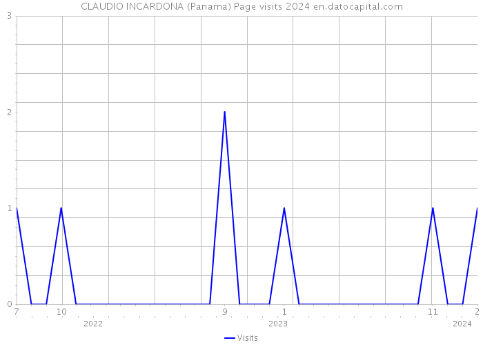 CLAUDIO INCARDONA (Panama) Page visits 2024 