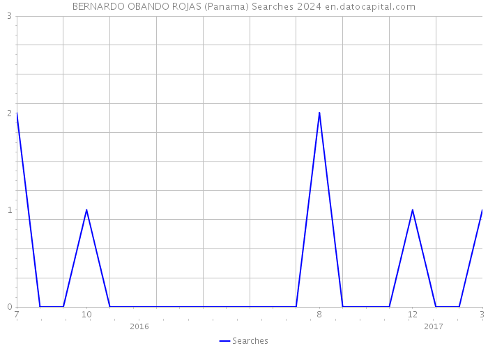BERNARDO OBANDO ROJAS (Panama) Searches 2024 